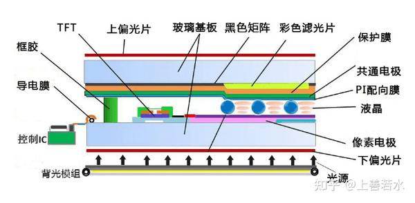 液晶面板工作原理示意图