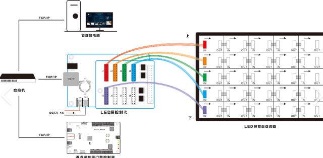 LED屏布线示意