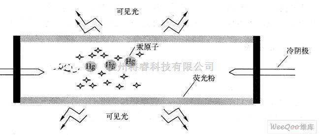 CCFL背光结构示意