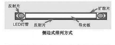 LED背光结构示意