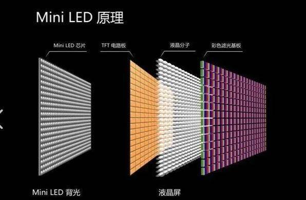 Mini LED局部调光示意